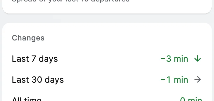 A changes card: last 7 days minus 3 minutes, last 30 days minus 1 minute, all time minus 1 minute.
