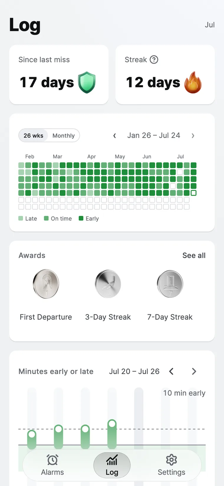 Days since the last miss, the current streak, and the weekly on-time chart.
