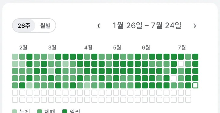 지난 26주의 출발을 칸 격자로 그린 화면. 칸마다 그날 얼마나 일찍 또는 늦게 나섰는지에 따라 색이 다르다.